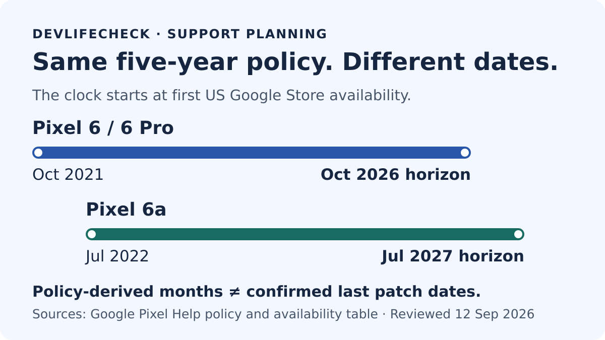 Five-year policy horizons: Pixel 6 and 6 Pro from October 2021 to October 2026; Pixel 6a from July 2022 to July 2027. These are not confirmed last patch dates.